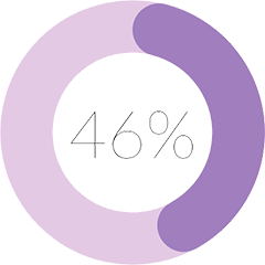 46%