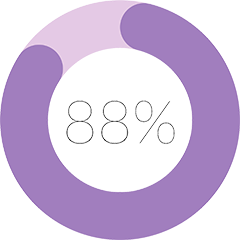 88%