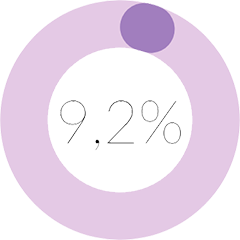 9,2%